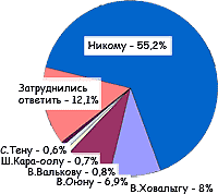 Кому вы доверяете больше всего? Кому вы доверяете больше всего?
