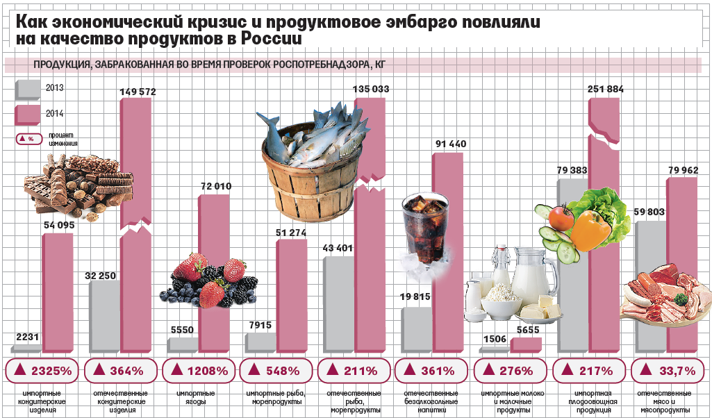 Продукция, забракованная Роспотребнадзором
