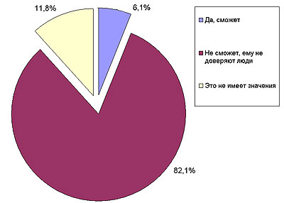 ������� �� ������ ����-��� ������ �������� ������ ����� ���������� � ������������ �������������?�