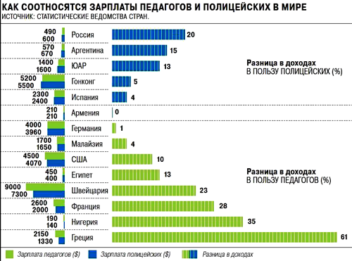 «Ъ» сравнил зарплаты педагогов и полицейских в разных странах