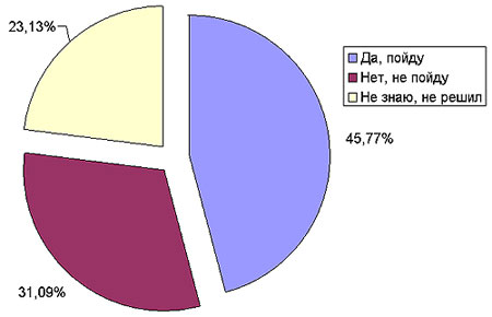 ������ �� �� �� ������?