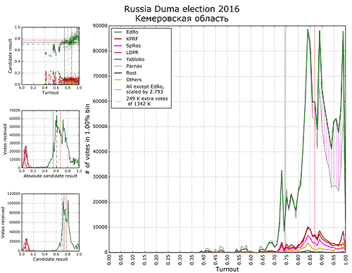 ������ �� ���� � ����������� ������� � �������������� �� �������